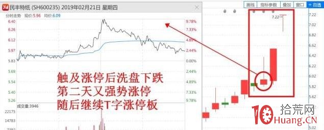 長上影線試盤後的漲停首板捕捉（圖解）,拾荒網