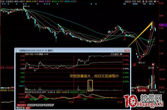 如何從分時圖、K線形態等分析漲停板能否買入_1（圖解）,拾荒網
