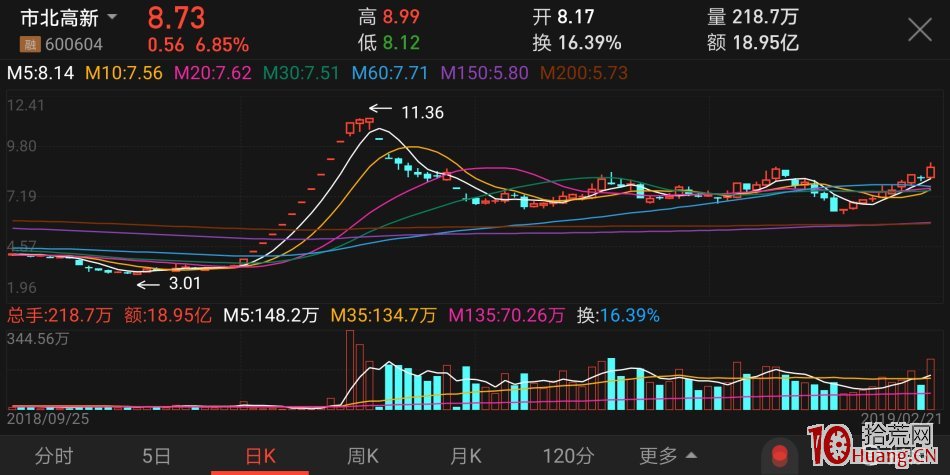 強勢龍頭股回調低吸K線探究（多圖多案例）,拾荒網