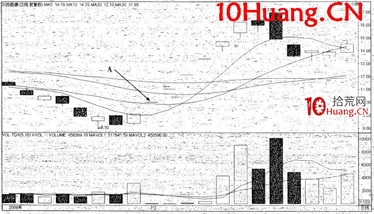 開盤連續漲停（圖解）,拾荒網
