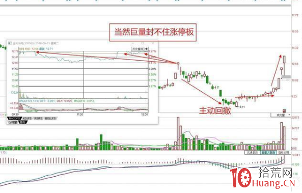 底部巨量漲停板打開如何分析（圖解）,拾荒網