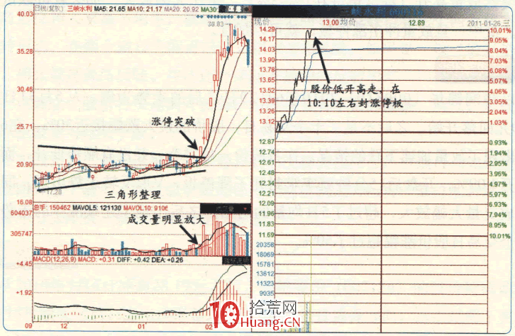 漲停板高手進階教程 88:整理突破漲停,見量就掛單(圖解) 漲停板高手進階教程 88:整理突破漲停,見量就掛單(圖解),拾荒網