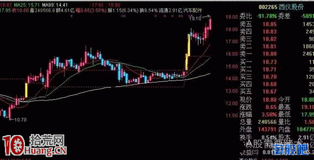 大陽不破打板買入法圖解（附選股公式）,拾荒網