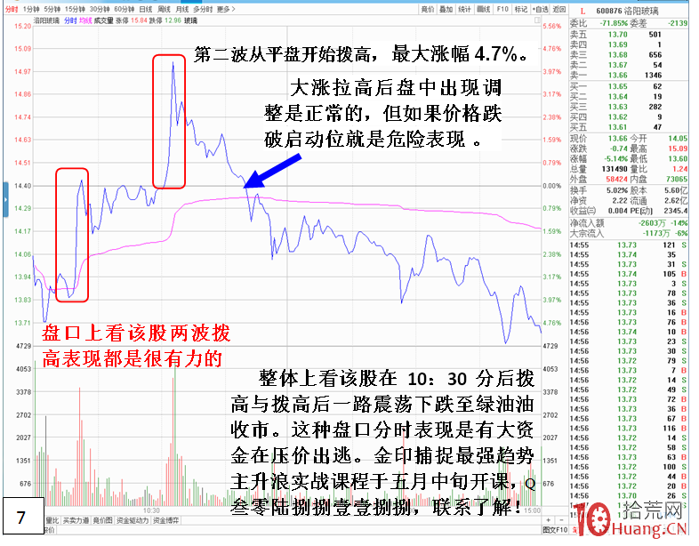 分時圖形態技術分析之三角形形態(圖解) 分時圖形態技術分析之三角形形態(圖解),拾荒網