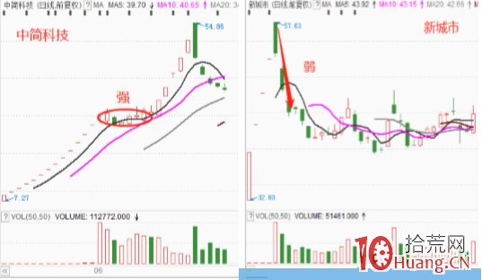 次新強勢股實戰買賣法（圖解）,拾荒網