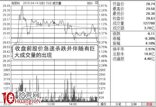 分時圖尾盤跳水大多數是洗盤形態（圖解）,拾荒網