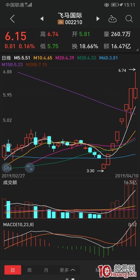 最容易炸板吃大面的一種K線結構——縮量過平臺，在縮量加速最容易大面（圖解）,拾荒網