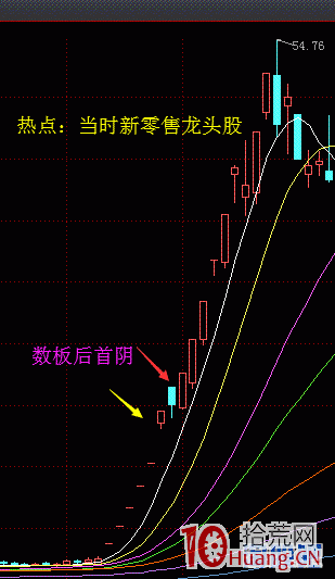 龍頭股首陰隔日超短戰法再解讀（圖解）,拾荒網