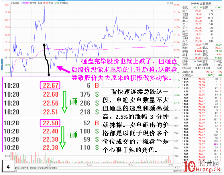 大資金進出對個股直接影響的盤面特征(圖解) 大資金進出對個股直接影響的盤面特征(圖解),拾荒網