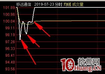 短線技巧新股開板戰法之T字板戰法（圖解）,拾荒網