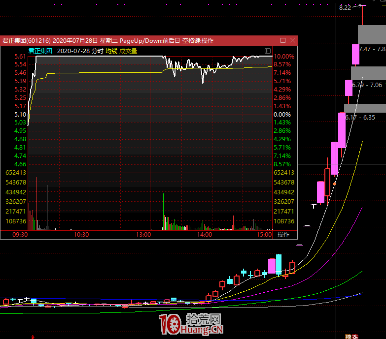 從君正集團出發,聊聊如何參與明牌核心龍頭(圖解) 從君正集團出發,聊聊如何參與明牌核心龍頭(圖解),拾荒網