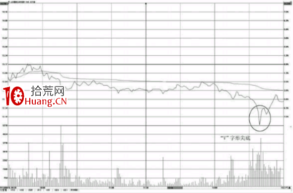 分時圖“V”字形尖底操盤技巧(圖解) 分時圖“V”字形尖底操盤技巧(圖解),拾荒網