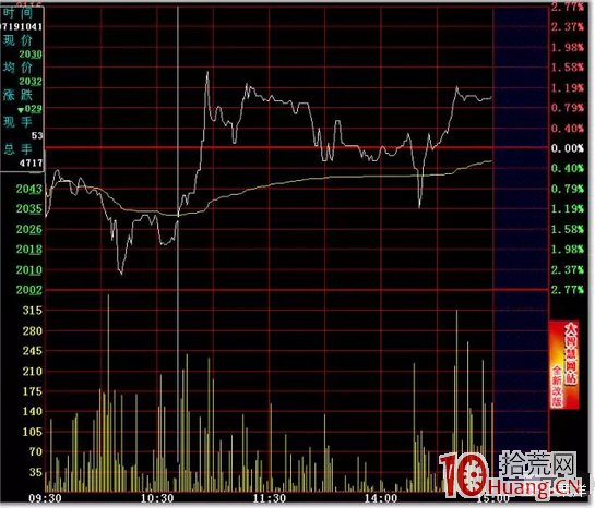 日內T+0高拋低吸分時買賣技巧24招_12：頭肩底（圖解）,拾荒網