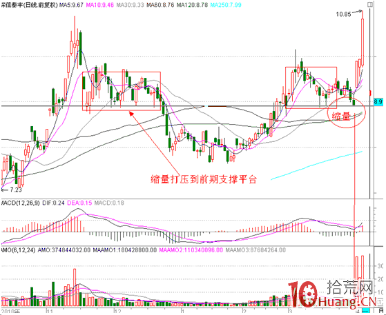 分時圖盯盤技術（二十六）首次縮量下探重要均線的分時表現,拾荒網