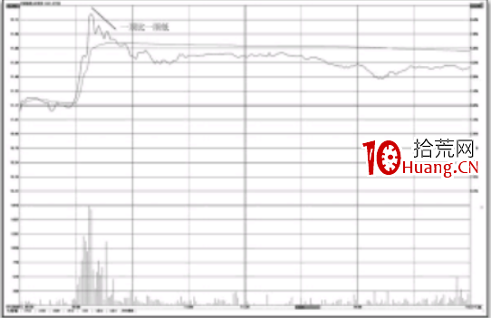 分時圖的賣點-一頂比一頂低形態(圖解) 分時圖的賣點-一頂比一頂低形態(圖解),拾荒網