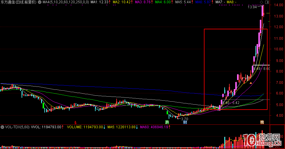 從東方通信別樣暴漲分析短莊遊資結合炒作模式的特征，即莊遊模式是什麼（圖解）,拾荒網