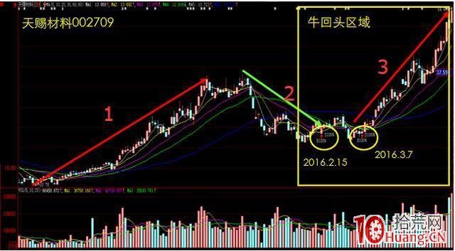 牛回頭戰法抓牛股回調的第二波行情（圖解）,拾荒網