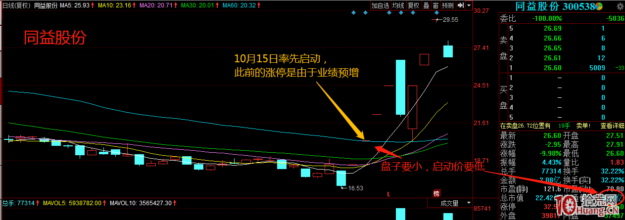 漲停板的選股規律:如何潛伏超級大題材坐享暴漲(圖解) 漲停板的選股規律:如何潛伏超級大題材坐享暴漲(圖解),拾荒網