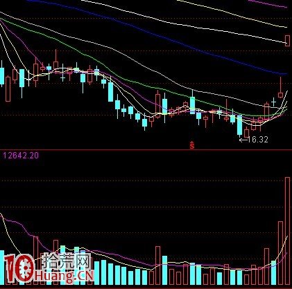 底部啟動股跳空漲停板，必預示一波大行情出現,拾荒網