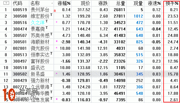 換手率排名榜的看盤技巧與炒股技巧 換手率排名榜的看盤技巧與炒股技巧,拾荒網