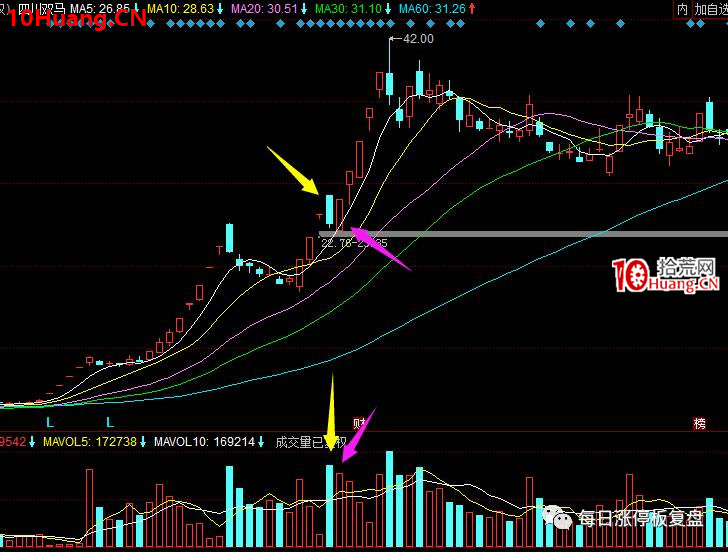 妖股戰法之：妖股最關鍵的一個確認，反包板（圖解）,拾荒網