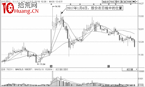 五方面看分時圖買賣點實戰的判斷方式（圖解）,拾荒網
