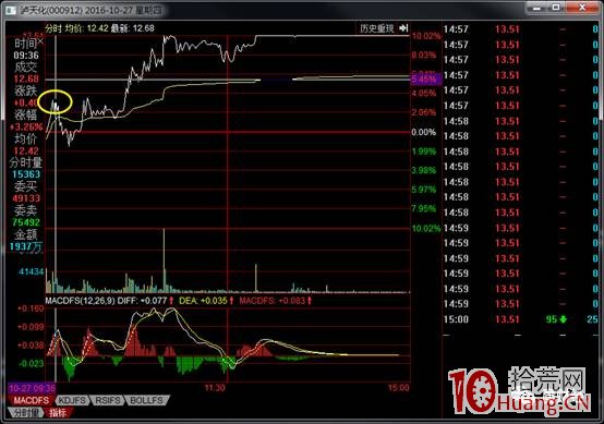 龍頭股首陰戰法低吸成功率探討,短線博弈深度教程(圖解) 龍頭股首陰戰法低吸成功率探討,短線博弈深度教程(圖解),拾荒網