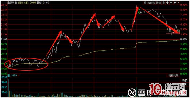 五個案例教會你強勢股弱轉強模式的低吸技巧（圖解）,拾荒網