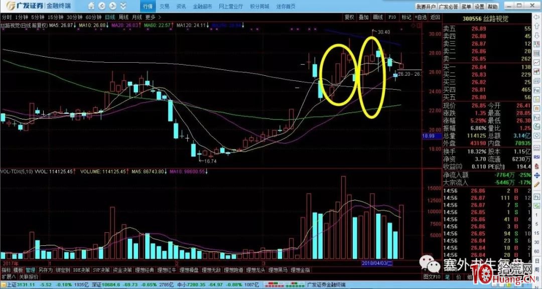 如何從分時圖看懂短線運作過程（圖解）,拾荒網