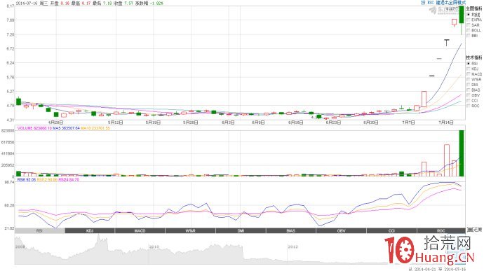 “漲停板+一字板”K線模式的打板技巧（圖解）,拾荒網