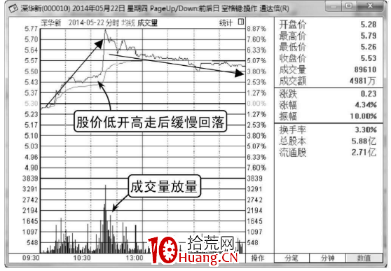 如何分析低開高走的股票分時圖走勢（圖解）,拾荒網