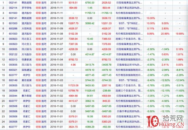 簡單說說幾種神秘的龍虎榜戰法,我是這樣抓牛股的! 簡單說說幾種神秘的龍虎榜戰法,我是這樣抓牛股的!,拾荒網