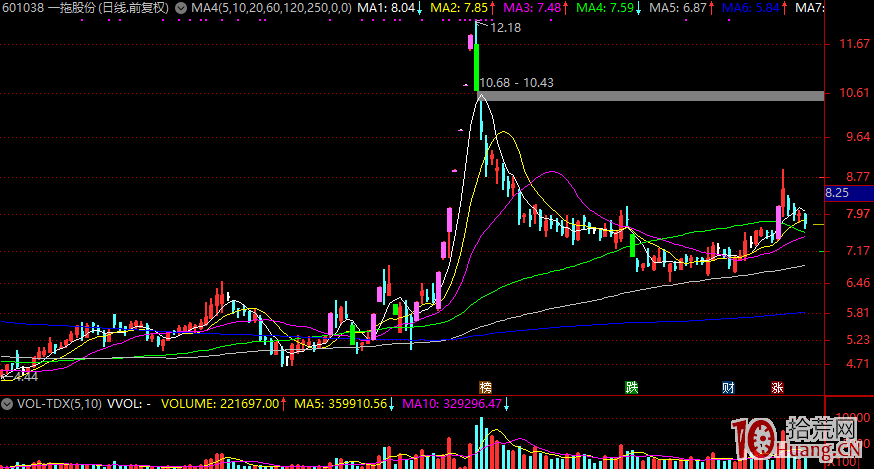 龍頭隻不過是良好的賺錢效應 龍頭隻不過是良好的賺錢效應,拾荒網