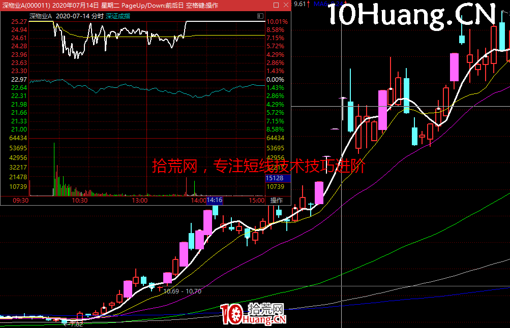 漲停板打板的幾個倉位分配技巧(圖解) 漲停板打板的幾個倉位分配技巧(圖解),拾荒網