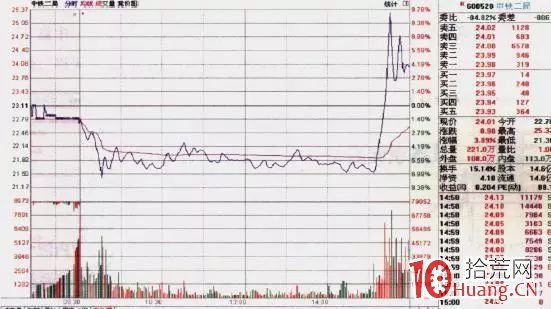 分時圖買賣點的六種基本形態.5:分時誘多形態(圖解) 分時圖買賣點的六種基本形態.5:分時誘多形態(圖解),拾荒網