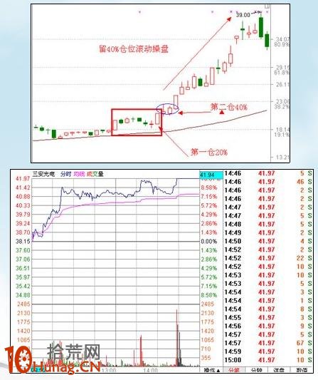 漲停板打板戰法研究圖解(十二):漲停雙響炮 漲停板打板戰法研究圖解(十二):漲停雙響炮,拾荒網