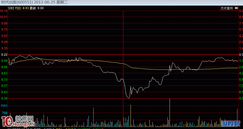 幹貨滿滿福利，書上學不到的抄底絕招：底部大陽起爆抓金牛！,拾荒網