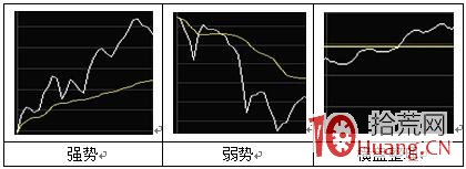 早盤做空交易標準分時賣點走勢（圖解）,拾荒網