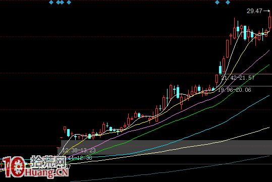 各種周期級別模式的低吸技術探討（圖解）,拾荒網