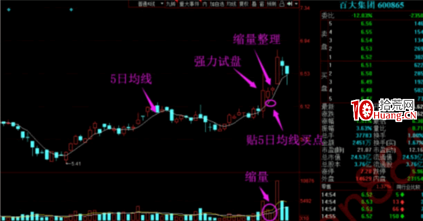 試盤戰法之強力試盤洗盤技術系統深度教程5：強力試盤後的5日線買點模型（圖解）,拾荒網