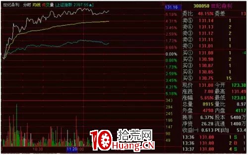 探索分時圖(五):五檔掛單密語(圖解) 探索分時圖(五):五檔掛單密語(圖解),拾荒網