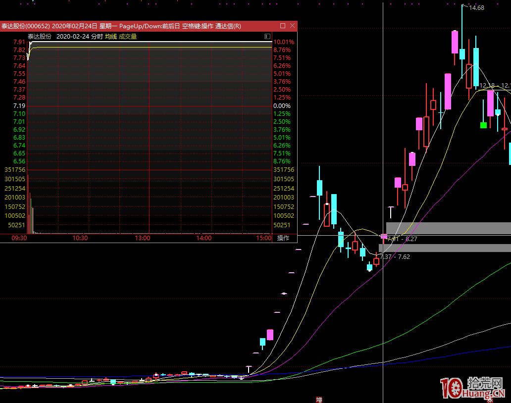 妖股戰法真那麼難嗎? 妖股戰法真那麼難嗎?,拾荒網