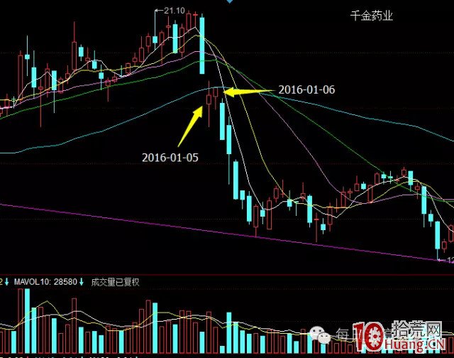 短線必殺技之揭秘大資金是如何操縱股價的（圖解）,拾荒網