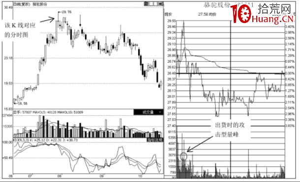 分時圖攻擊型成交量分析(圖解) 分時圖攻擊型成交量分析(圖解),拾荒網