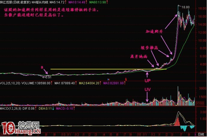 脫離成本區的加速爬升階段，莊傢常見操盤手法,拾荒網