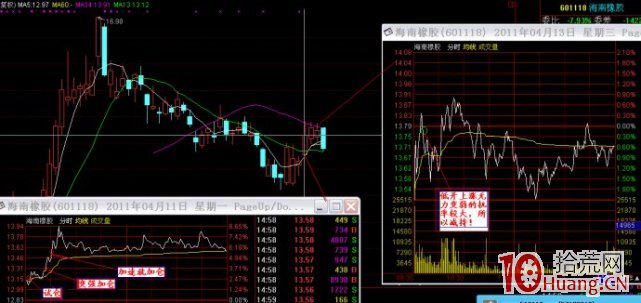 漲停之跳空高開買入法（圖解）,拾荒網