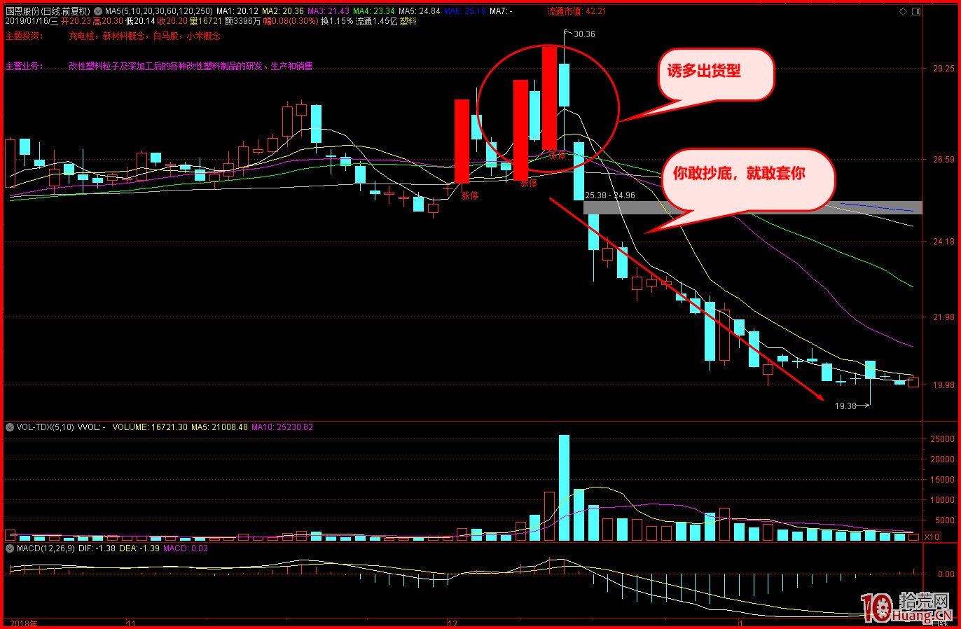 漲停回調並非隻是形態，按形態炒股，最終會讓你虧的很慘,拾荒網