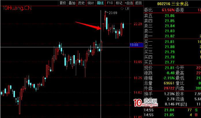 龍頭股連板接力模式之：非空間板核心股戰法 深度教程（圖解）,拾荒網