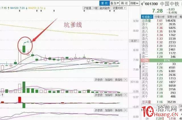 漲停第二天，出現高開低走K線，是出貨不是洗盤！想買入要這樣操作（圖解）,拾荒網