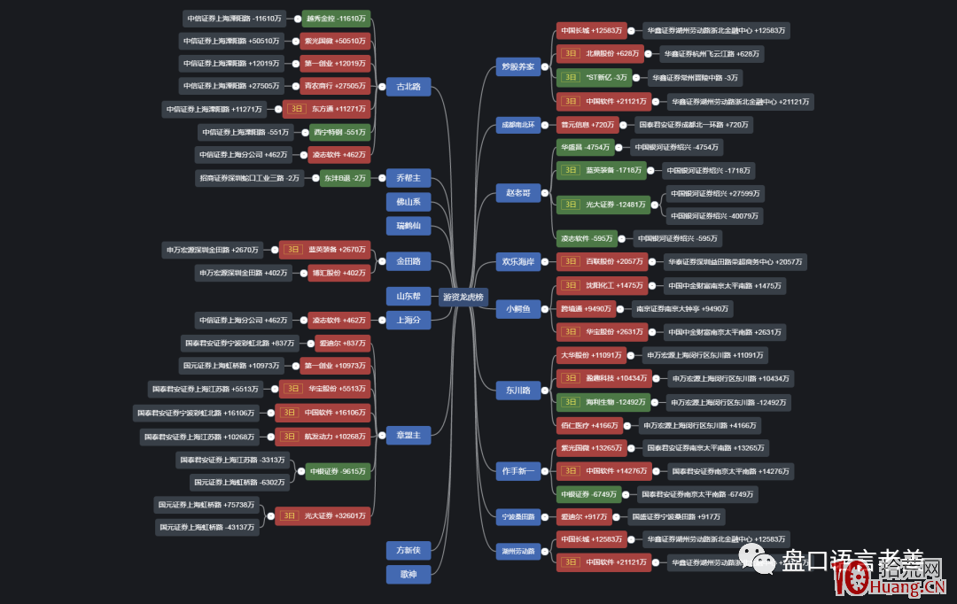 揭秘!江湖頂級遊資操盤手法曝光,原來十倍股是這樣煉成的! 揭秘!江湖頂級遊資操盤手法曝光,原來十倍股是這樣煉成的!,拾荒網